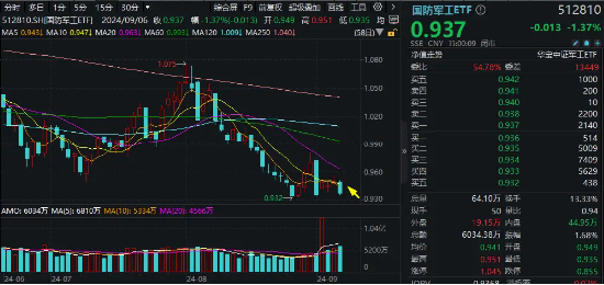 富联平台：并购话题发酵，船舶板块午后异动！国防军工ETF（512810）交投火热，单周成交3.41亿元，环比激增超76%！